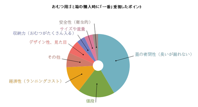 おむつ用ゴミ箱の購入時に「一番」重視したポイント,おむつ,バケツ,