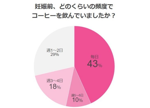 コーヒーを飲む頻度のグラフ,カフェイン,妊娠,
