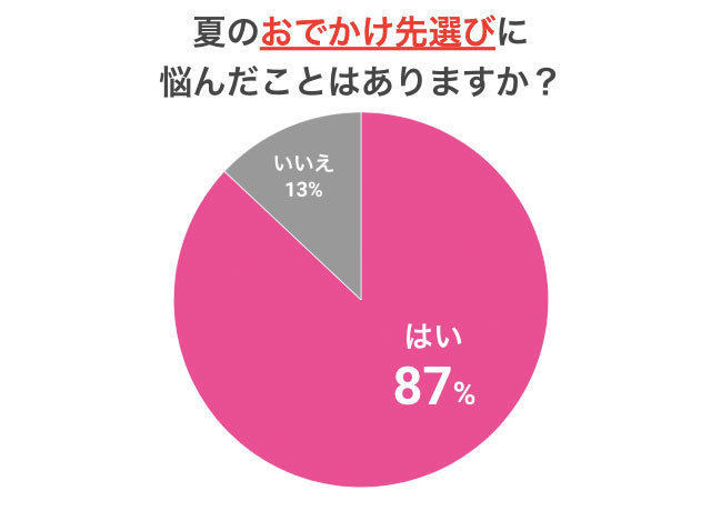 「夏のおでかけ先選び」に関するアンケートデータ,