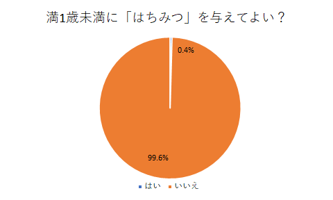 アンケート結果①,離乳食,食材,