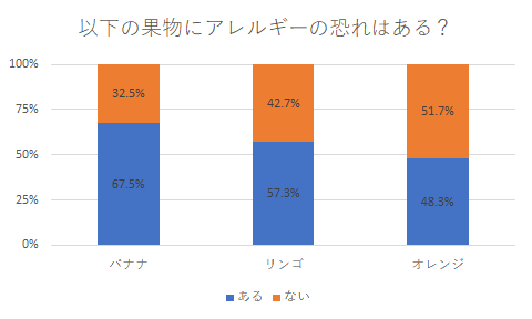アンケート結果②,離乳食,食材,