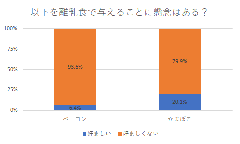 アンケート結果③,離乳食,食材,