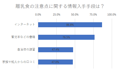 アンケート結果④,離乳食,食材,