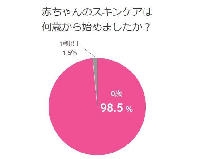 赤ちゃんのスキンケアに関するグラフ,
