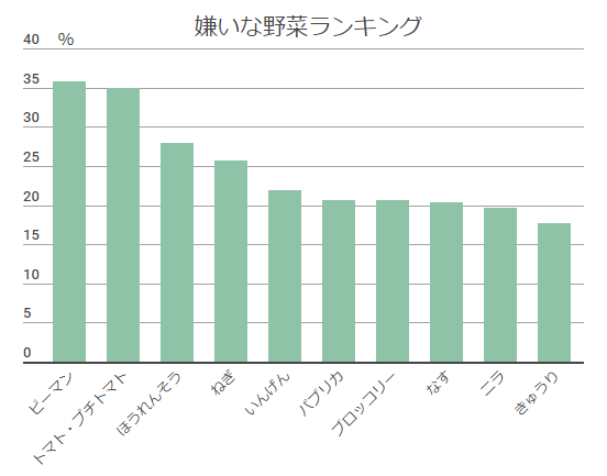 嫌いな野菜ランキング,野菜,子ども,