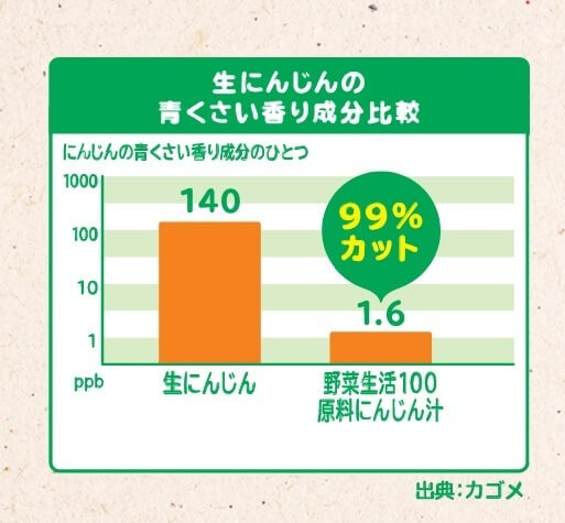 にんじんについての調査データ,野菜,子ども,