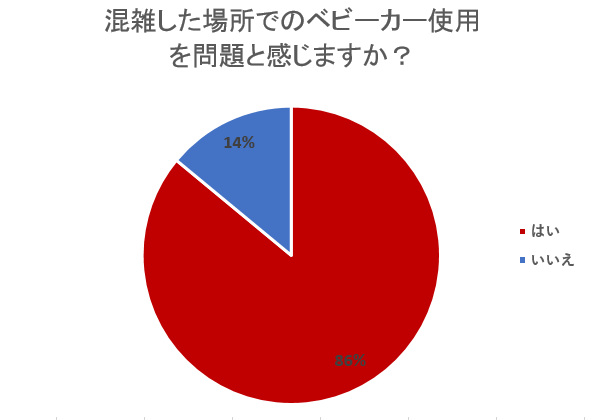 混雑した場所でのベビーカーの使用を問題と感じますか?,ベビーカー,ママ,調査