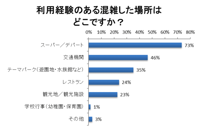 利用経験のある混雑した場所はどこですか?,ベビーカー,ママ,調査