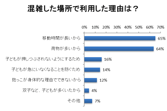 混雑した場所で使用した理由は?,ベビーカー,ママ,調査