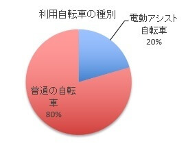 利用自転車種別,自転車,子ども,