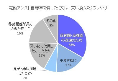 乗り換え理由,自転車,子ども,