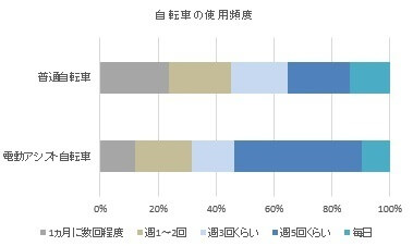 使用頻度,自転車,子ども,