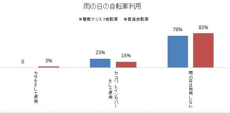 雨の日の自転車利用,自転車,子ども,