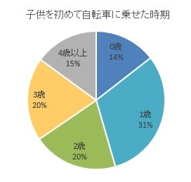 子供の自転車乗車時期,自転車,子ども,