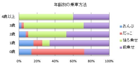 乗車方法,自転車,子ども,