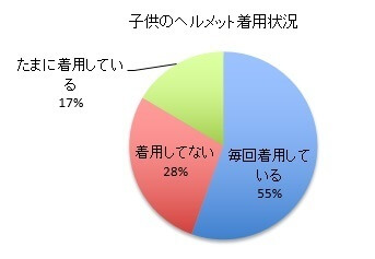 ヘルメット着用,自転車,子ども,