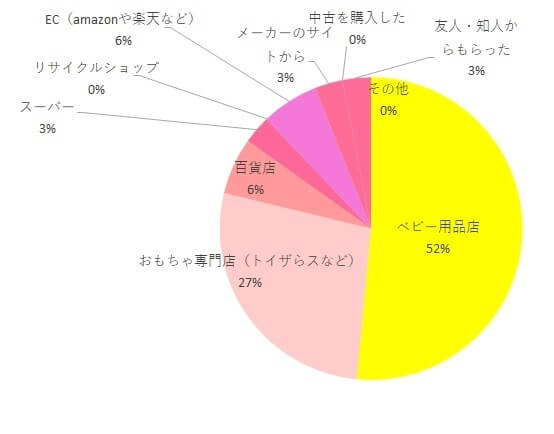 ネルームエッグショックNF-600購入場所調査グラフ,ネルームエッグショックNF-600,