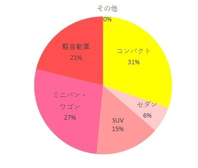 ネルームエッグショックNF-600利用車種調査グラフ,ネルームエッグショックNF-600,