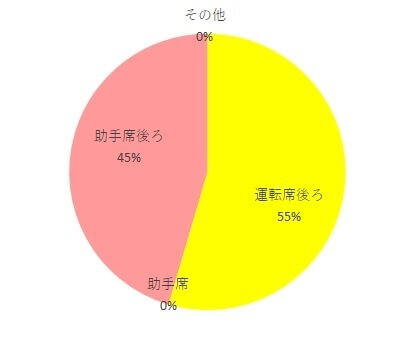 ネルームエッグショックNF-600設置場所調査グラフ,ネルームエッグショックNF-600,
