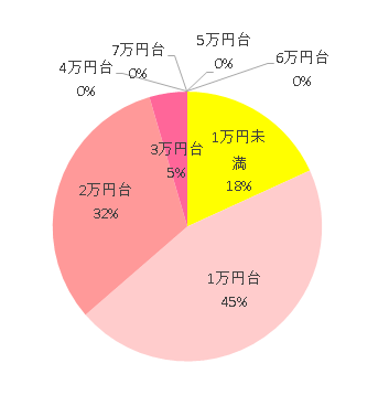 購入価格 1万円未満 4 1万円台 10 2万円台 7 3万円台 1 4万円台 0 5万円台 0 6万円台 0 7万円台 0,エアグルーヴ,