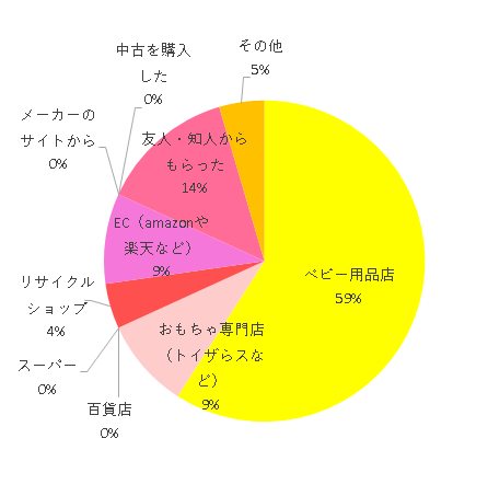 購入方法 ベビー用品店 13 おもちゃ専門店(トイザらスなど) 2 百貨店 0 スーパー 0 リサイクルショップ 1 EC(amazonや楽天など) 2 メーカーのサイトから 0 中古を購入した 0 友人・知人からもらった 3 その他 1,エアグルーヴ,