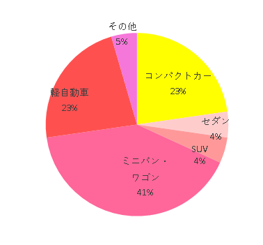 コンパクト 5 セダン 1 SUV 1 ミニバン・ワゴン 9 軽自動車 5 その他 1,エアグルーヴ,