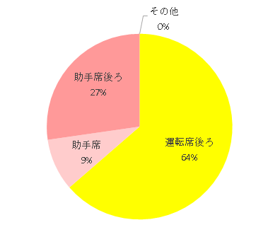 運転席後ろ 14 助手席 2 助手席後ろ 6 その他 0,エアグルーヴ,