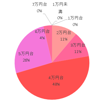 購入価格 1万円未満 0 1万円台 0 2万円台 3 3万円台 3 4万円台 13 5万円台 7 6万円台 1 7万円台 0,ネルームエッグショックNF-500,