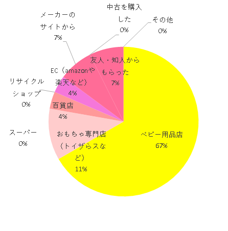 購入方法 ベビー用品店 18 おもちゃ専門店(トイザらスなど) 3 百貨店 1 スーパー 0 リサイクルショップ 0 EC(amazonや楽天など) 1 メーカーのサイトから 2 中古を購入した 0 友人・知人からもらった 2 その他 0,ネルームエッグショックNF-500,
