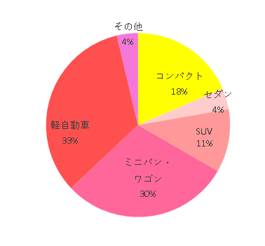 コンパクト 5 セダン 1 SUV 3 ミニバン・ワゴン 8 軽自動車 9 その他 1,ネルームエッグショックNF-500,
