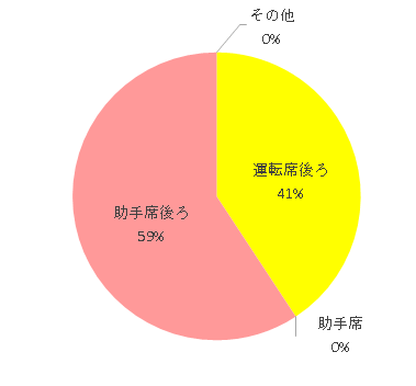 運転席後ろ 11 助手席 0 助手席後ろ 16 その他 0,ネルームエッグショックNF-500,