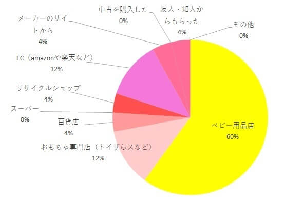 ネルームエッグショックNF-550購入店舗調査グラフ,ネルームエッグショックNF-550,