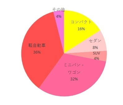 ネルームエッグショックNF-550利用車種調査グラフ,ネルームエッグショックNF-550,