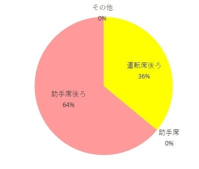 ネルームエッグショックNF-550設置場所調査グラフ,ネルームエッグショックNF-550,
