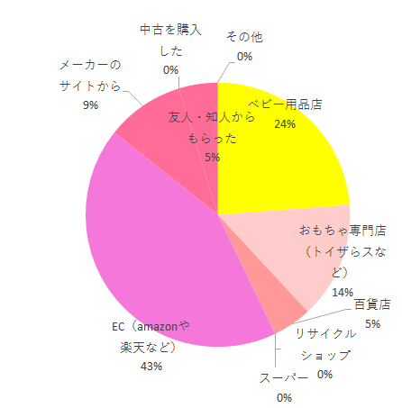 購入方法,マルゴットエッグショックBE,