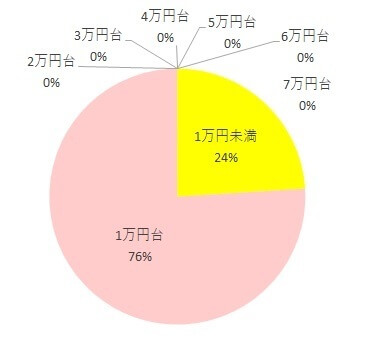 takata04-beans購入価格調査グラフ,takata04-beans,