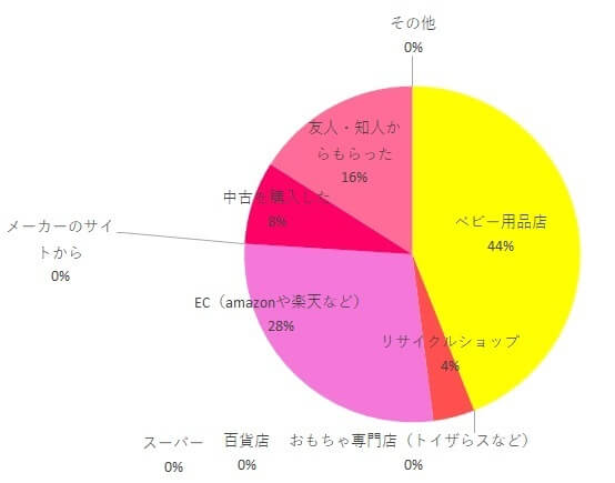 takata04-beans購入方法調査グラフ,takata04-beans,