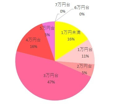 エールベベ・クルットNTプレミアム購入価格調査グラフ,エールベベ・クルットNTプレミアム,