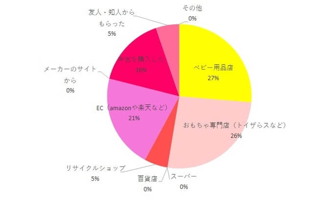 エールベベ・クルットNTプレミアム購入方法店舗調査グラフ,エールベベ・クルットNTプレミアム,