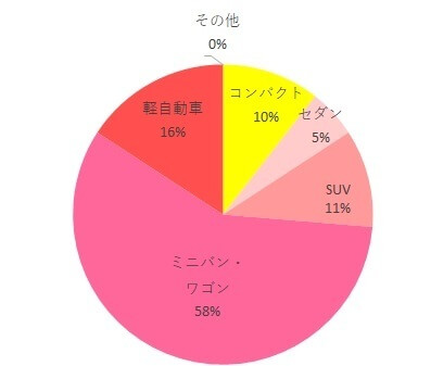 エールベベ・クルットNTプレミアム利用車種調査グラフ,エールベベ・クルットNTプレミアム,