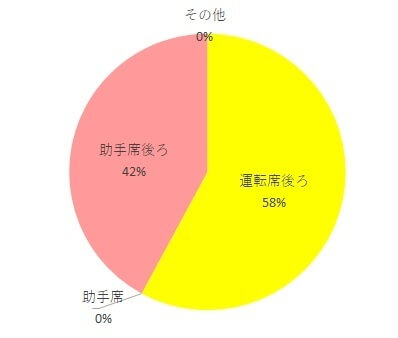 エールベベ・クルットNTプレミアム設置場所格調査グラフ,エールベベ・クルットNTプレミアム,