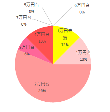 購入価格 1万円未満 2 1万円台 2 2万円台 9 3万円台 1 4万円台 2 5万円台 0 6万円台 0 7万円台 0,takata04-smartfixbasic,