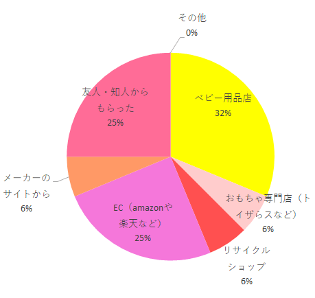 購入方法 ベビー用品店 5 おもちゃ専門店(トイザらスなど) 1 百貨店 0 スーパー 0 リサイクルショップ 1 EC(amazonや楽天など) 4 メーカーのサイトから 1 中古を購入した 0,takata04-smartfixbasic,