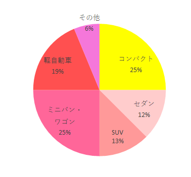 住環境 コンパクト 4 セダン 2 SUV 2 ミニバン・ワゴン 4 軽自動車 3 その他 1,takata04-smartfixbasic,