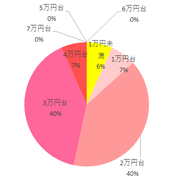 購入価格 1万円未満 1 1万円台 1 2万円台 6 3万円台 6 4万円台 1 5万円台 0 6万円台 0 7万円台 0,エアグルーヴプラス,