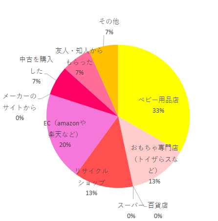 購入方法 ベビー用品店 5 おもちゃ専門店(トイザらスなど) 2 百貨店 0 スーパー 0 リサイクルショップ 2 EC(amazonや楽天など) 3 メーカーのサイトから 0 中古を購入した 1,エアグルーヴプラス,