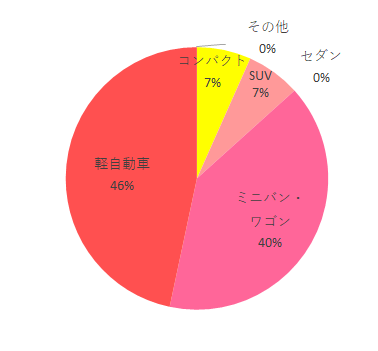 住環境 コンパクト 1 セダン 0 SUV 1 ミニバン・ワゴン 6 軽自動車 7 その他 0,エアグルーヴプラス,