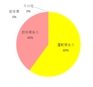 住環境 運転席後ろ 9 助手席 0 助手席後ろ 6 その他 0,エアグルーヴプラス,
