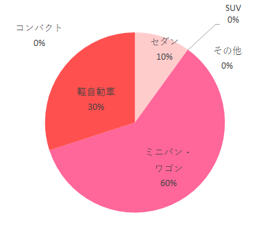 住環境 コンパクト 0 セダン 1 SUV 0 ミニバン・ワゴン 6 軽自動車 3 その他 0,takata312-smartfixjunior,