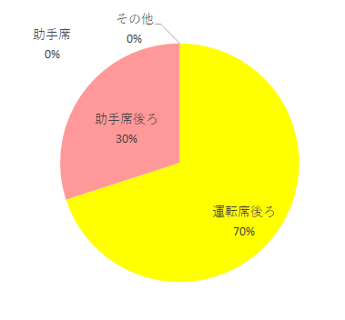 住環境 運転席後ろ 7 助手席 0 助手席後ろ 3 その他 0,takata312-smartfixjunior,